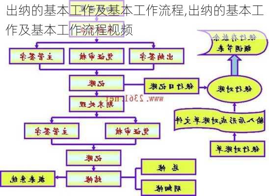 出纳的基本工作及基本工作流程,出纳的基本工作及基本工作流程视频