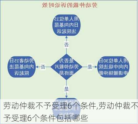 劳动仲裁不予受理6个条件,劳动仲裁不予受理6个条件包括哪些