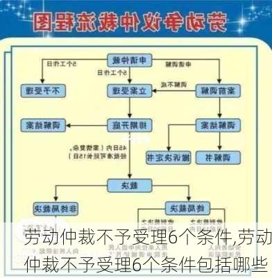 劳动仲裁不予受理6个条件,劳动仲裁不予受理6个条件包括哪些