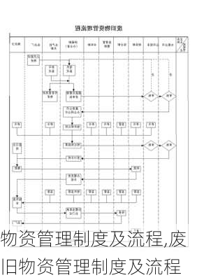 物资管理制度及流程,废旧物资管理制度及流程