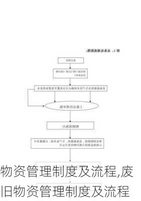 物资管理制度及流程,废旧物资管理制度及流程